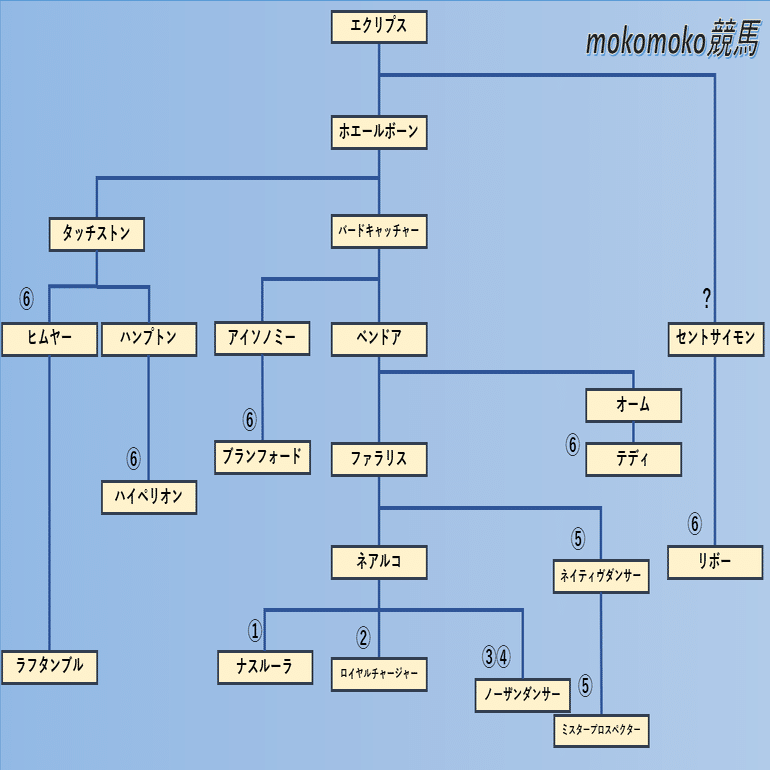 サラブレッド系統分類 まとめ｜mokomoko競馬研究所