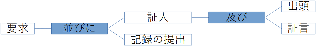 日本国憲法第62条の構造