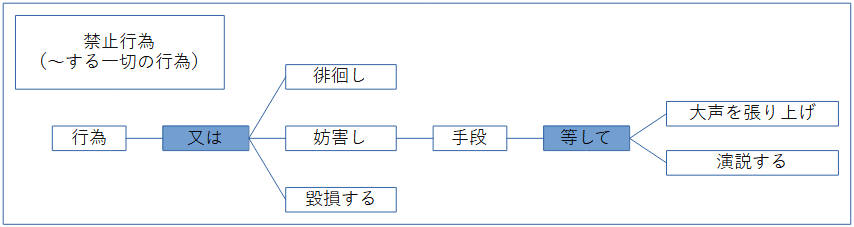 件の文の項目1の構造（接近禁止解釈）