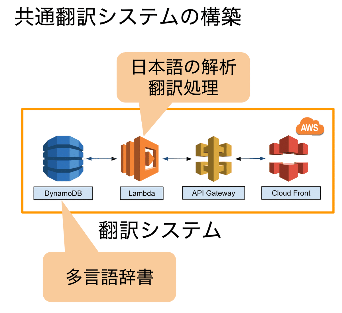 一般的な機械翻訳より高精度な多言語化のために工夫している
