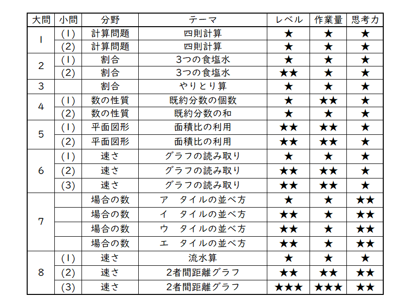 グノーブル　算数　6年　1年分フルセット（2022年2月〜2023年1月） グノーブル6年生 算数 通常21〜34 - メルカリ