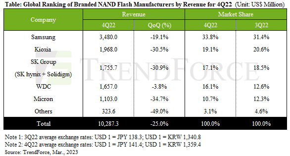 nand-2022q4