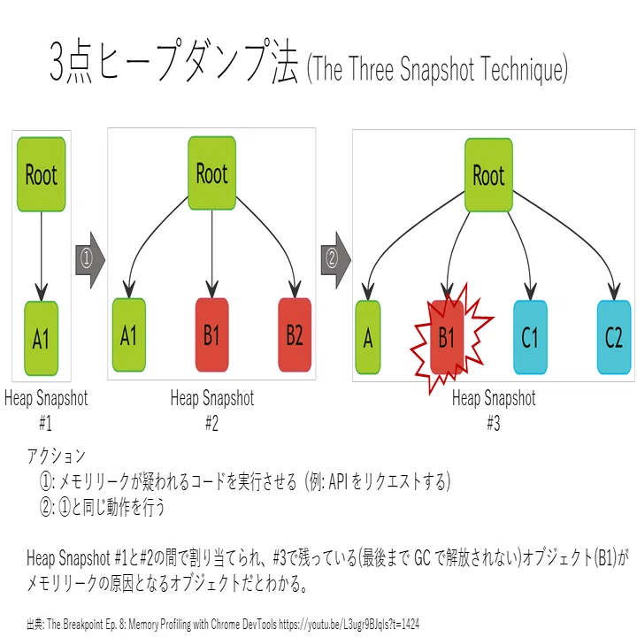 メモリとはなんぞや ～ Node.js のメモリ管理を知る ～｜ラキール公式