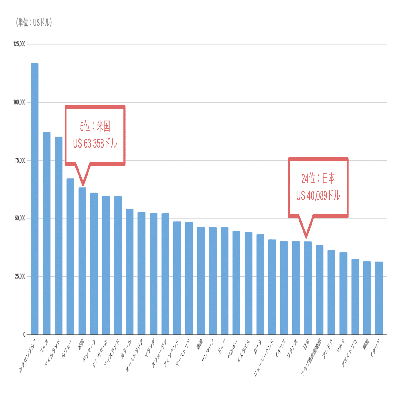 世界の中で日本は経済的に豊かなのか？｜増山友寛 / mochilero