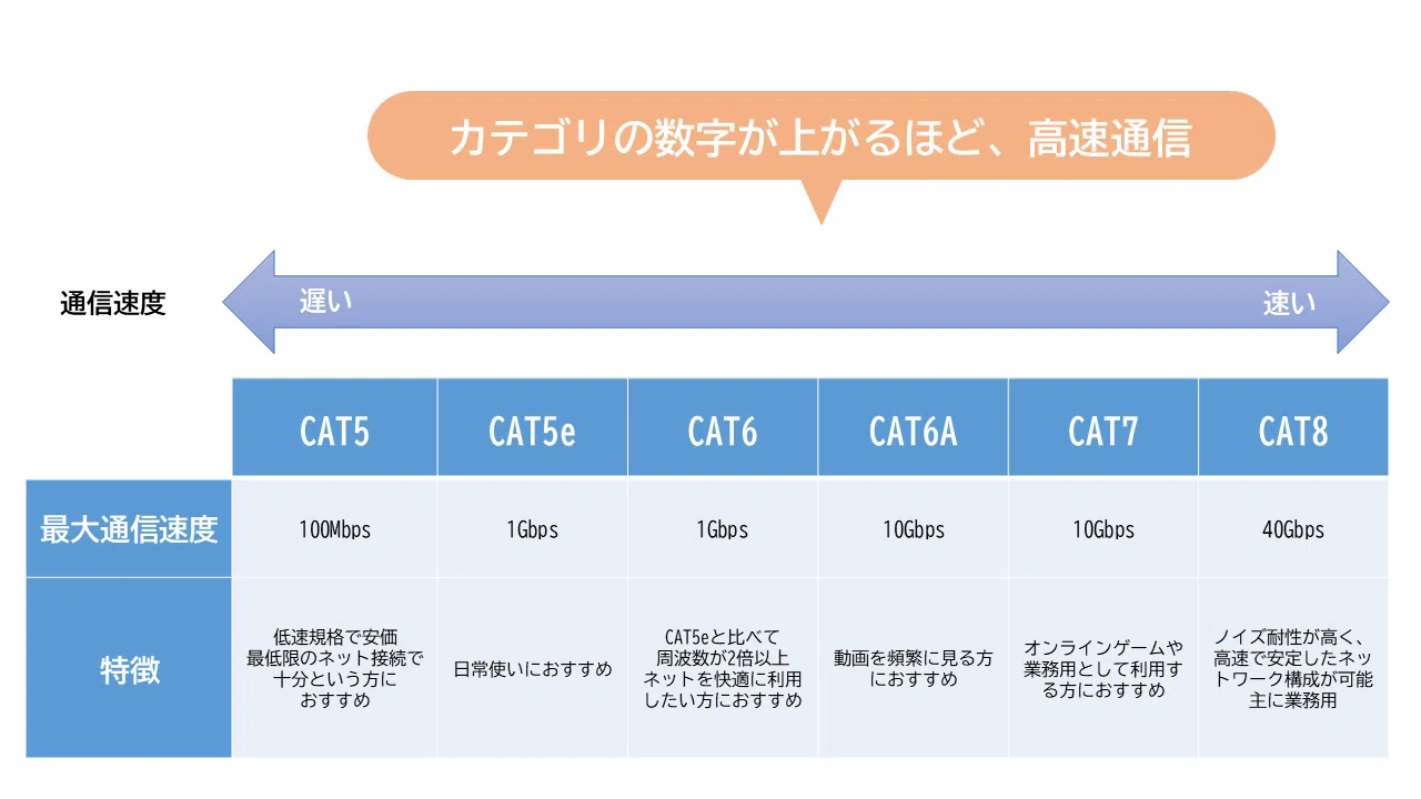 lan ケーブル 通信 速度