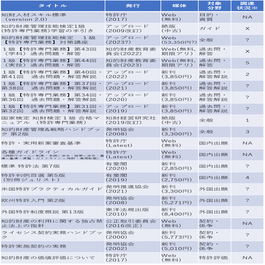 始動⚡知的財産管理技能検定（1級）｜腹八分