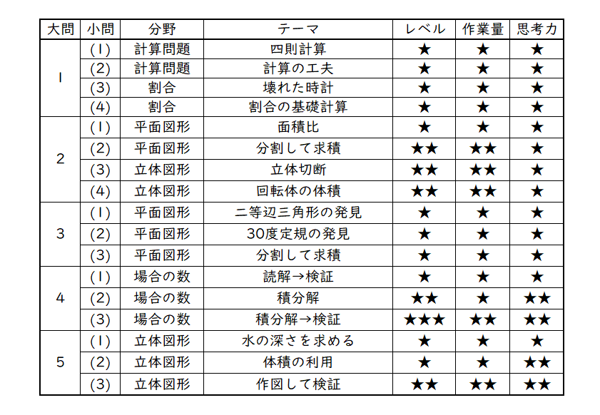 R3/2023 中学3年　国数英理 4科目定期考査 R3/2023 中学3年 国数英理 4科目定期考査 - メルカリ