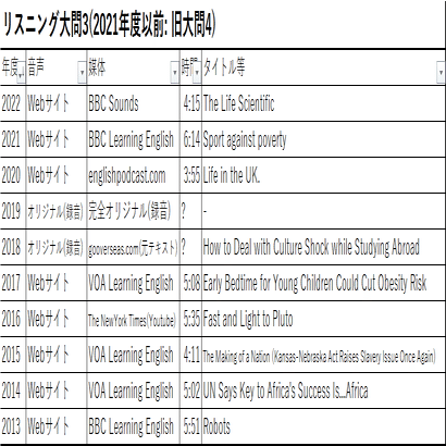 東京外国語大学の問題出典一覧【リスニング 1つ目 大問3編 過去