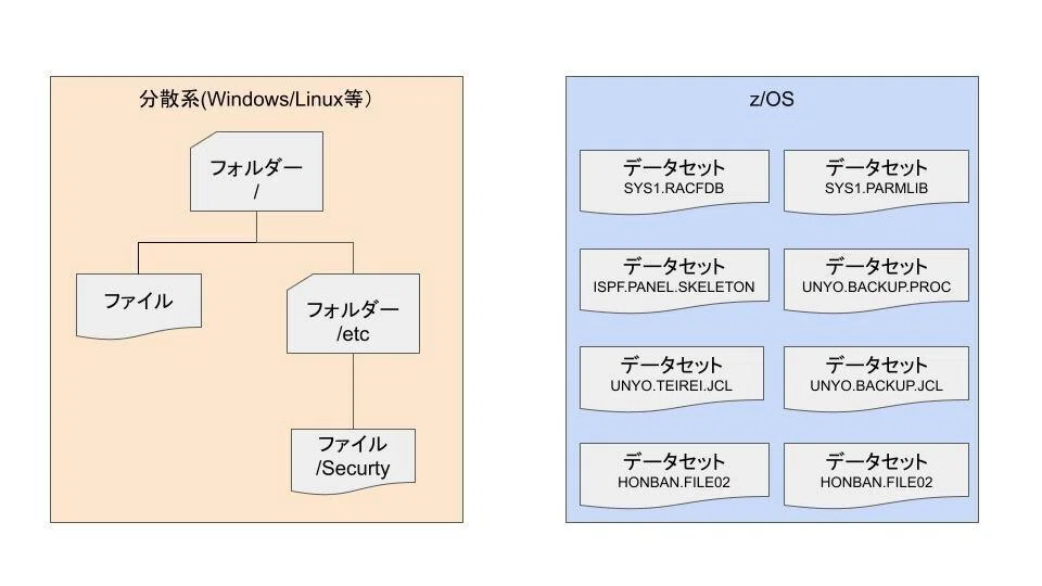 z/OSに対するセキュリティシステム監査(データセットの保護)｜inukiti