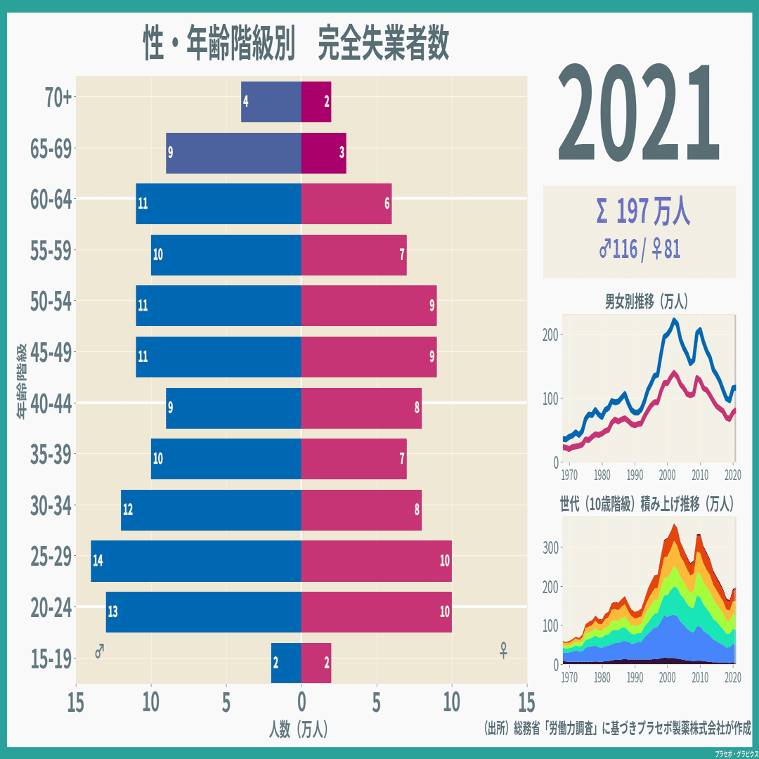 労働力調査がかかえる高齢者区分のおかしさ｜プラセボ・グラピクス