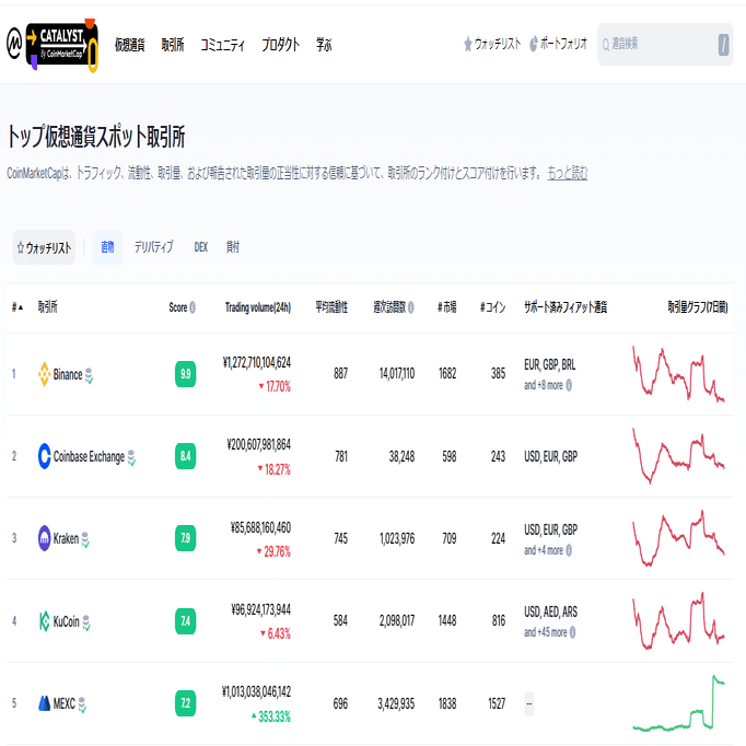投資家が知りたい} CoinMarketCap の『14』の使い方｜WEB３リサーチ担当A