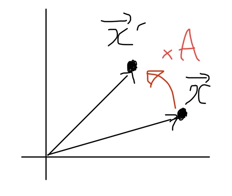 はじめての線形代数part5 ~Aⁿを求めよう!(固有値、固有ベクトル編)|やま