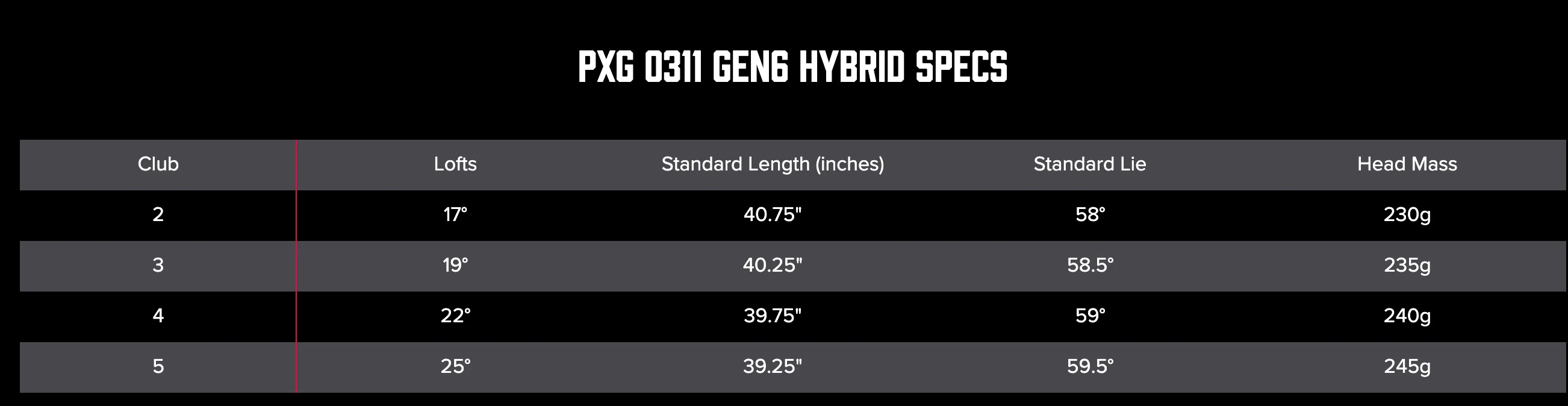 世界で結構速いPXG0311GEN6フェアウェイウッド＆ユーティリティ