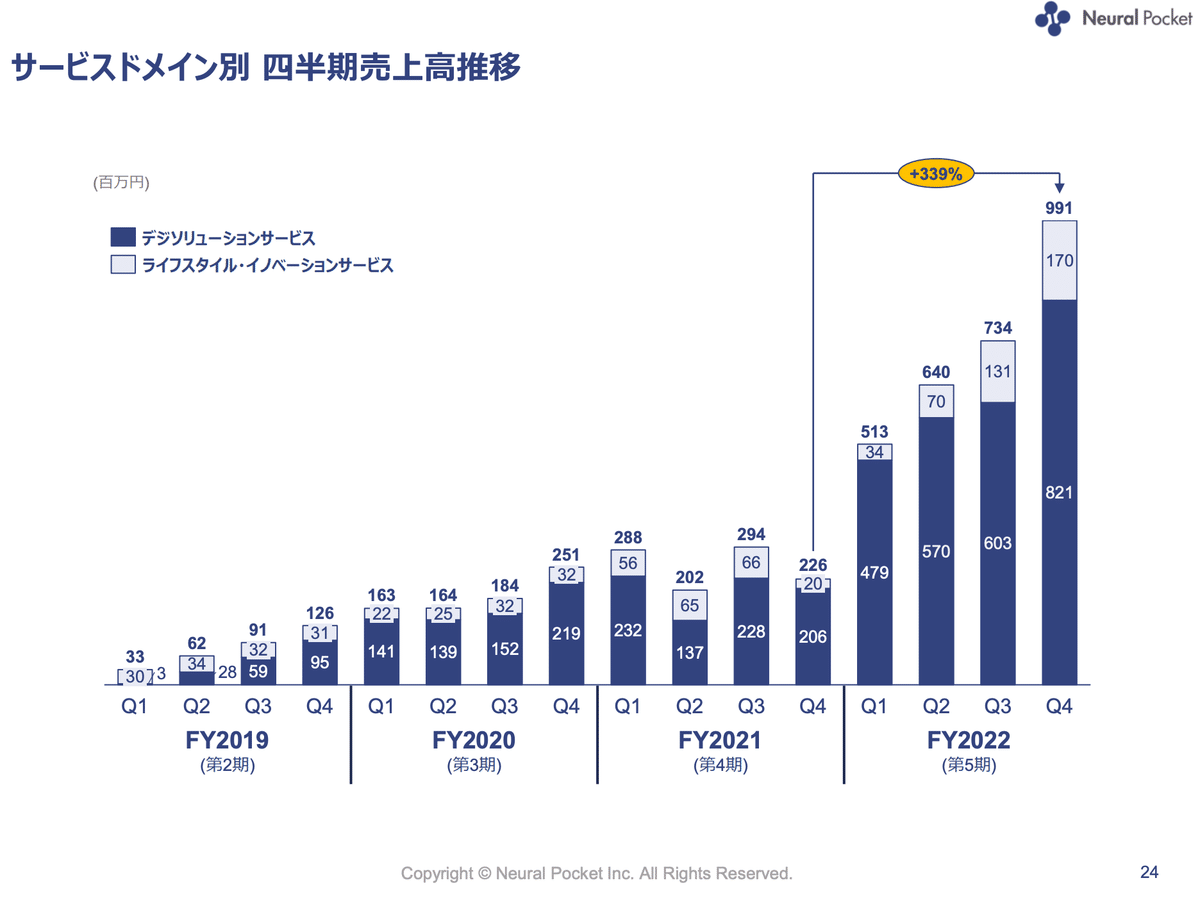 Q. ニューラルポケットが前年比300%超、近年のAI企業の成長