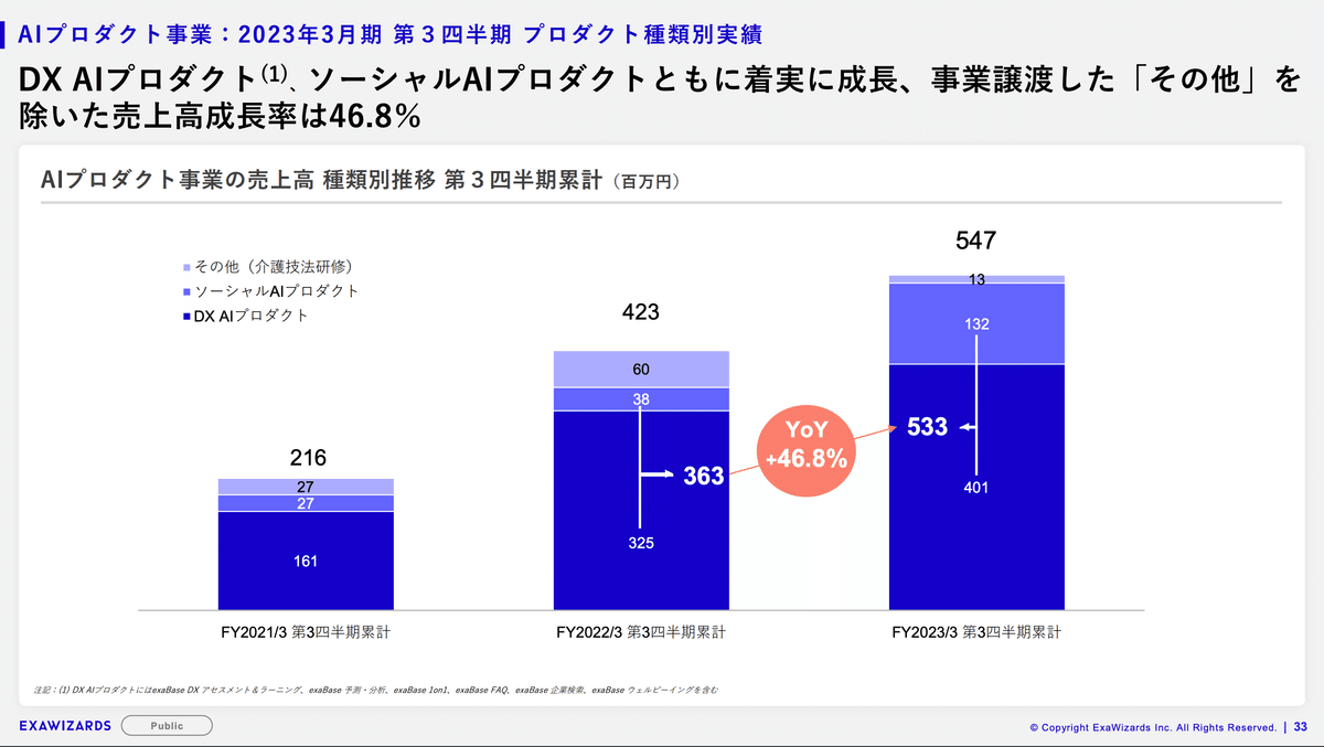 Q. ニューラルポケットが前年比300%超、近年のAI企業の成長ドライバー