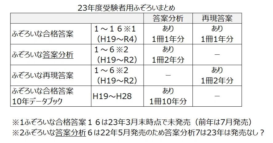 独学の必読書「ふぞろい」の買い方【中小企業診断士／2次試験】｜kazu