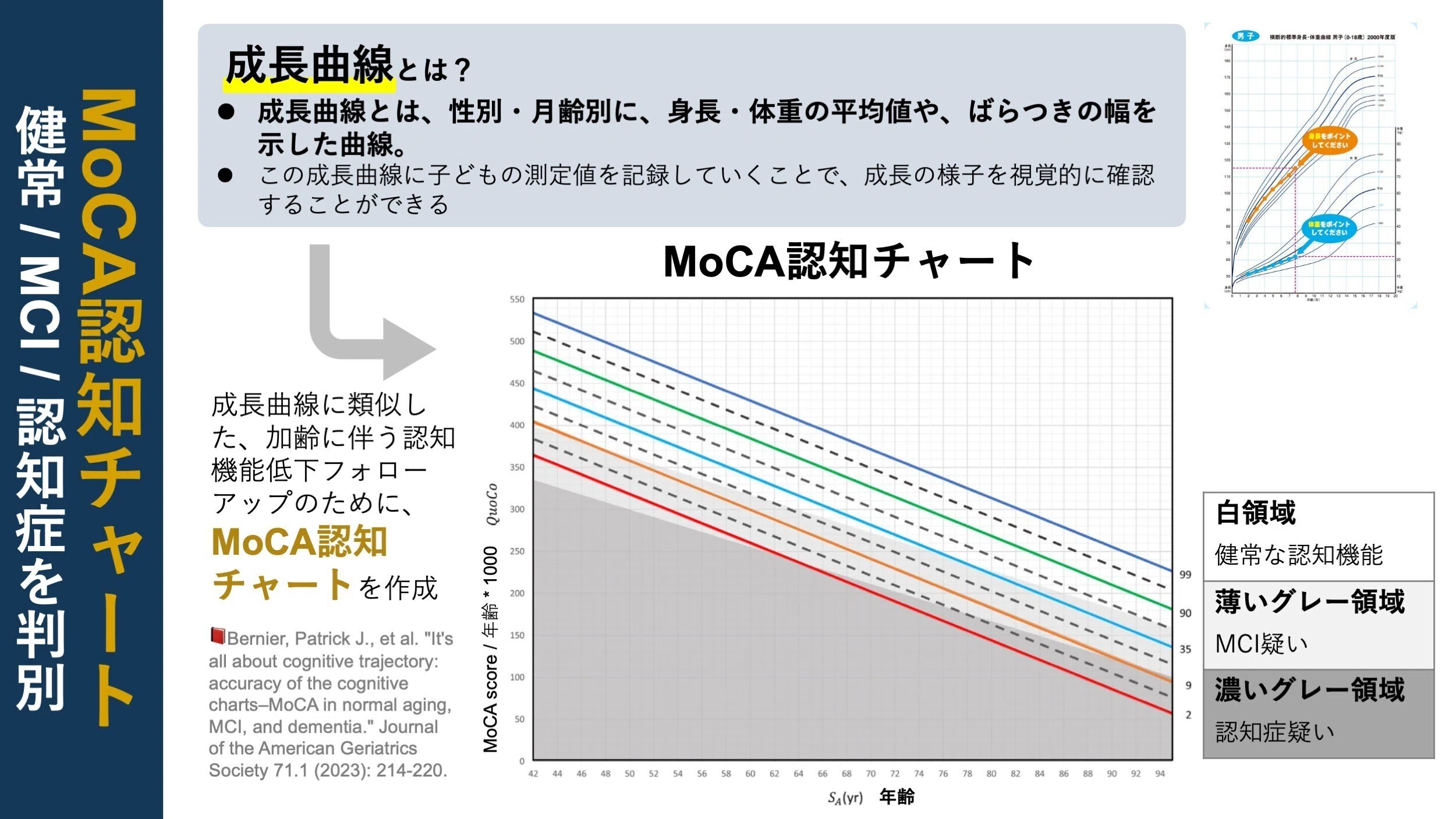 MoCA認知チャート。年齢ごとの認知機能推移基準｜Super Human | 理学