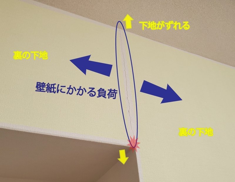 クラックが発生する時に壁紙にかかる負荷のイメージ