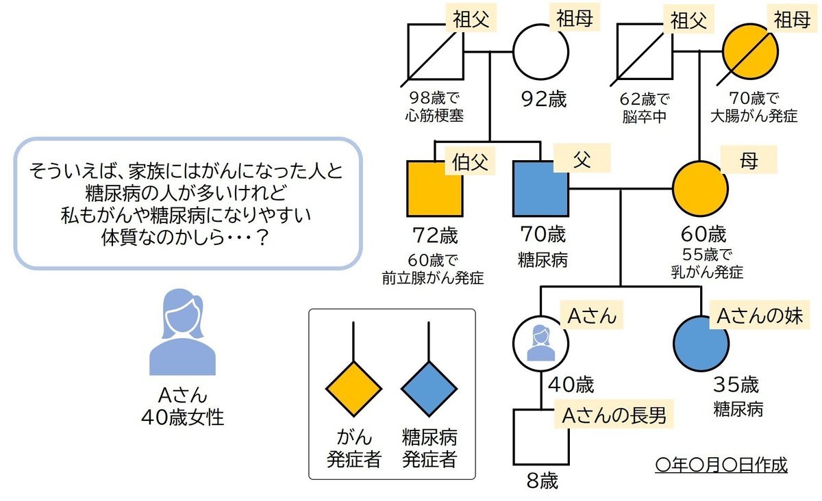 家系図 家系図を書いてみよう！｜Official JACGC