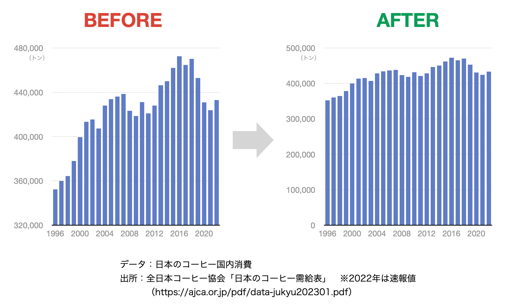 棒グラフでは軸を省略しない - データ可視化ミニ講座（1