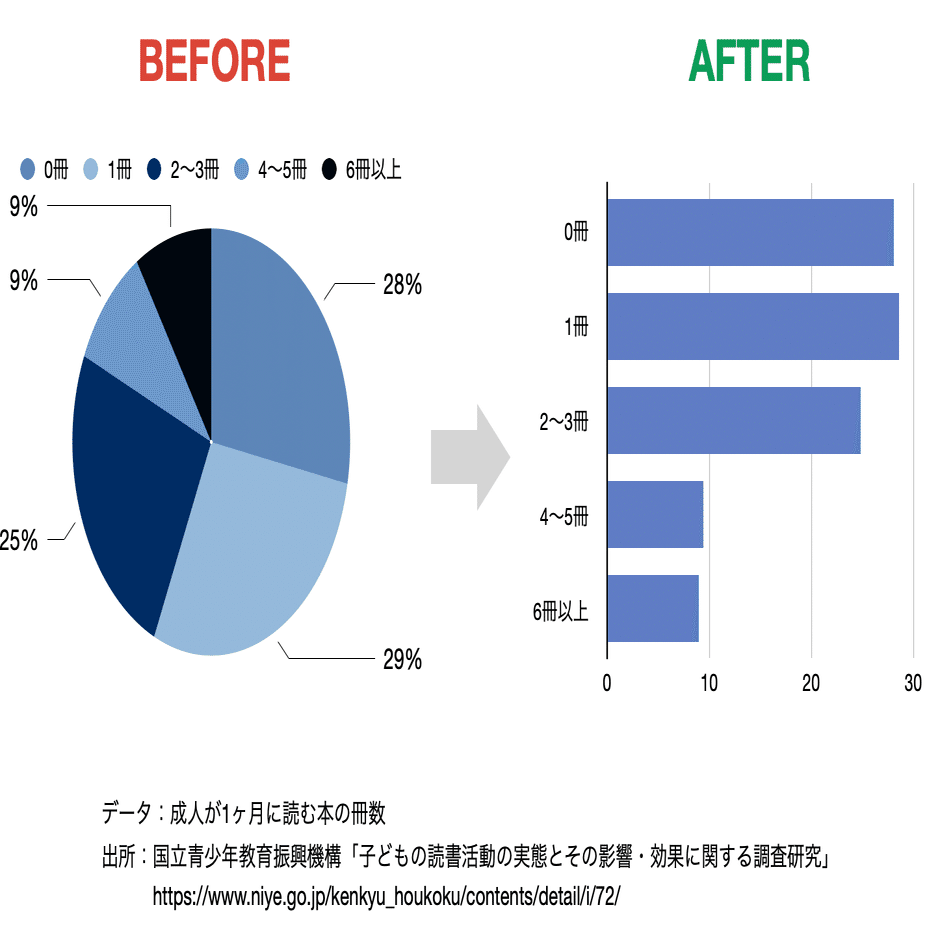 円グラフの要素に順序がある場合 - データ可視化ミニ講座（２）｜荻原 和樹 / Kazuki OGIWARA
