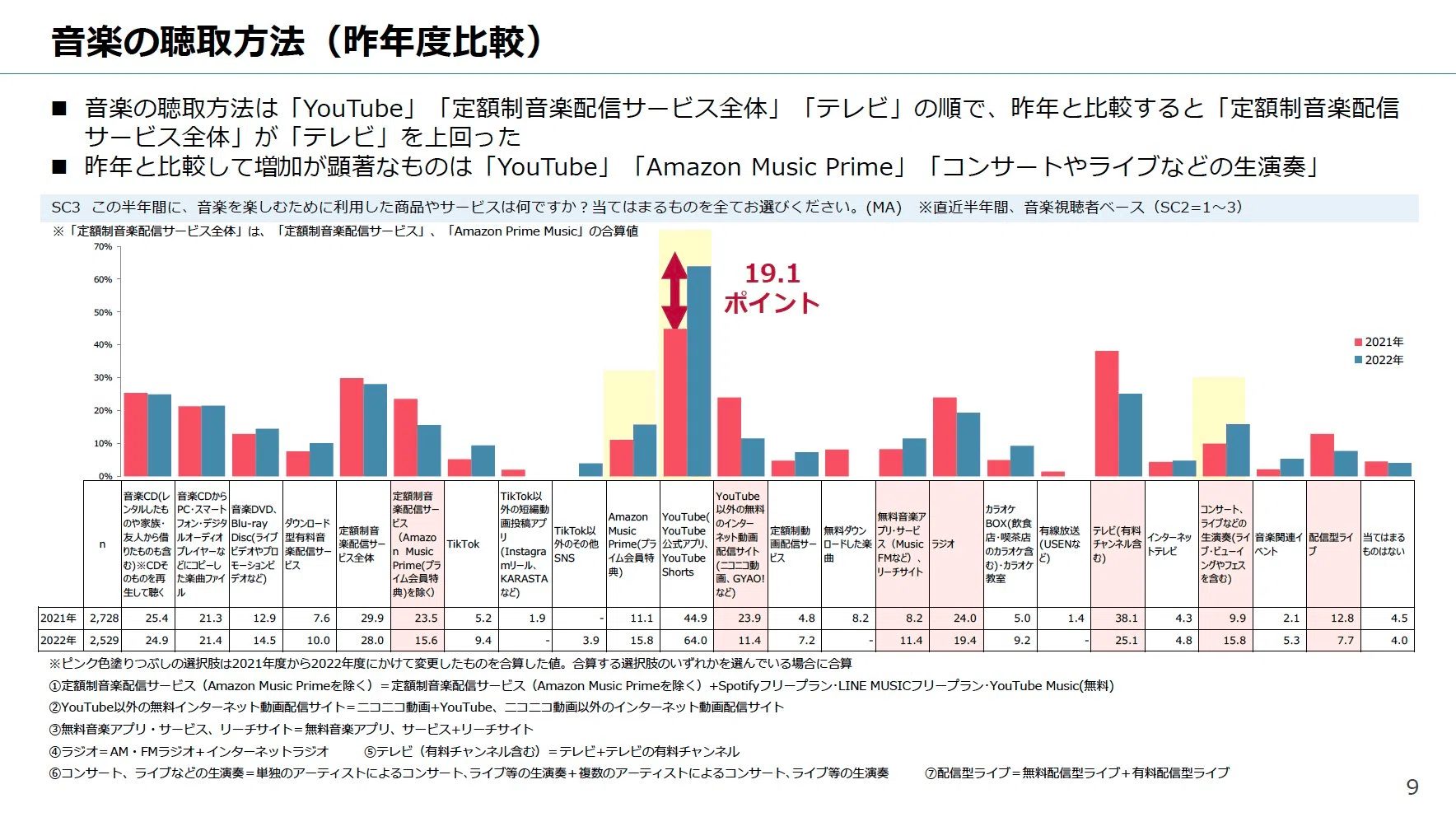 YouTubeデータで｢世界各国のヒットチャート流動性｣を視覚化してみる