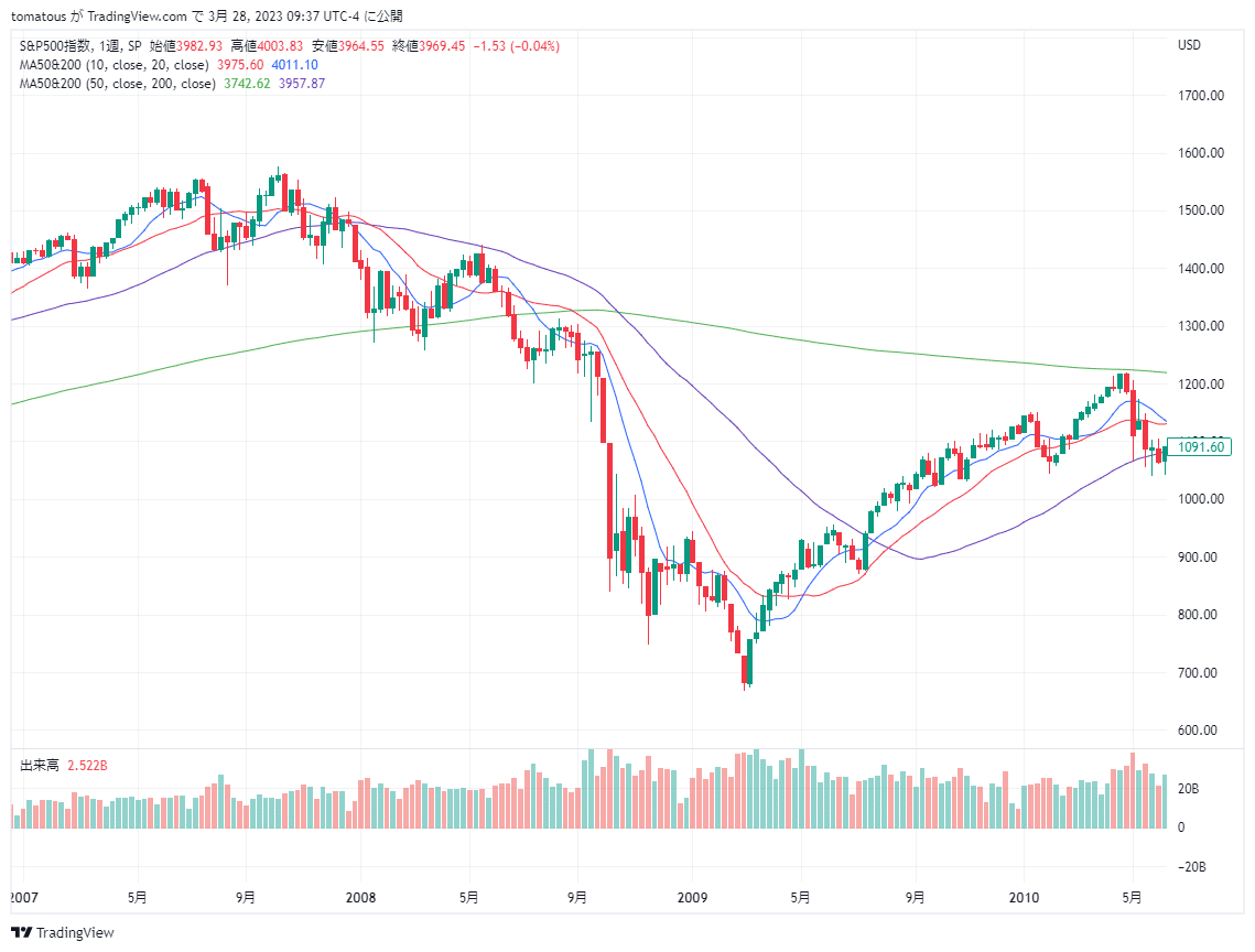 リーマンショック前の相場を振り返る｜とまと