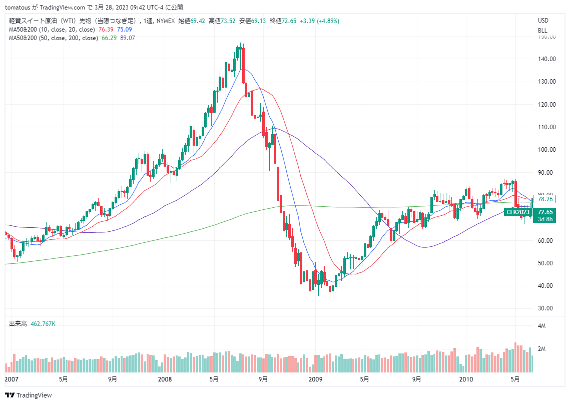 リーマンショック前の相場を振り返る｜とまと