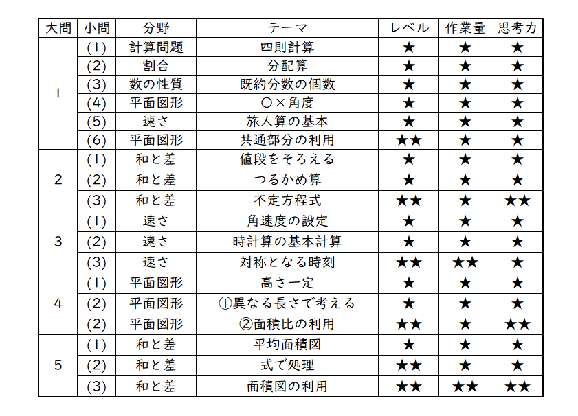 2023年 広島学院中 算数分析｜うえたけ