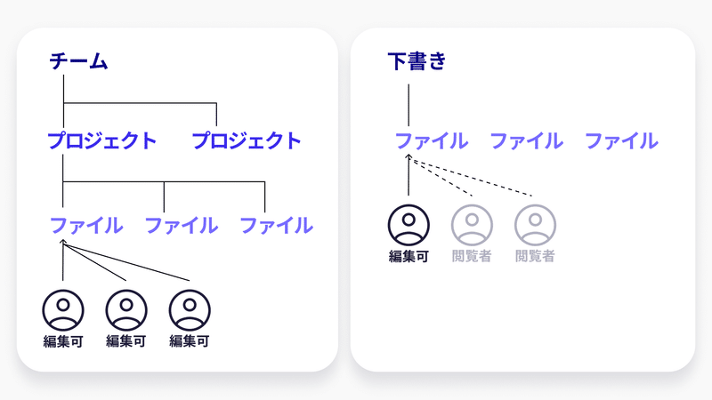 Figmaの「下書き」「チーム、プロジェクト」「ファイル」の構造