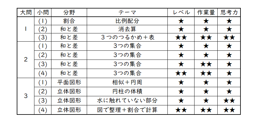 ノートルダム清心中学校入学試験問題集2023年春受験用(実物に近いリアルな紙面のプリント形式過去問) (広島県中学校過去入試問題集) ノートルダム清心中学校入学試験問題集2024年春受験用(実物に