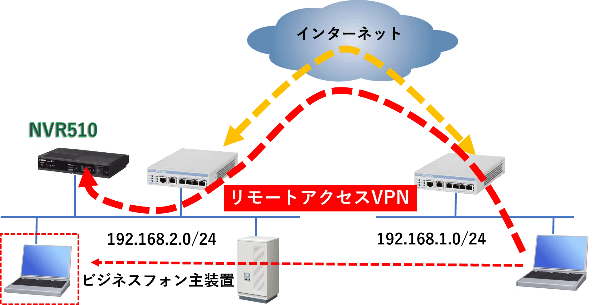 ヤマハルーター リモートアクセスVPN 意外な利用アイディア｜IP実践道場