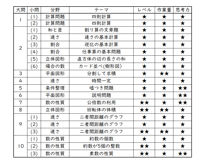 2023年 東洋英和女学院中 算数分析｜うえたけ
