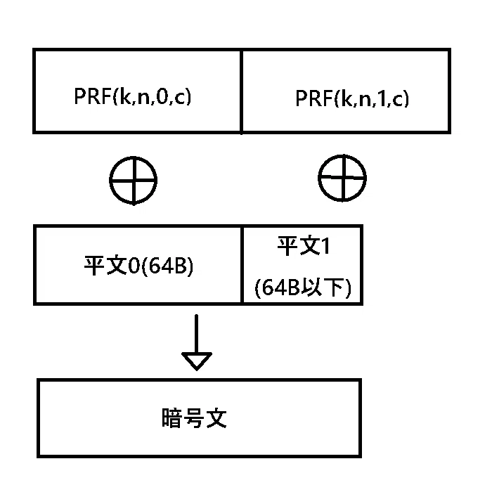Implementing a Stream Cipher [ChaCha20]｜ポテト=ルシフェル