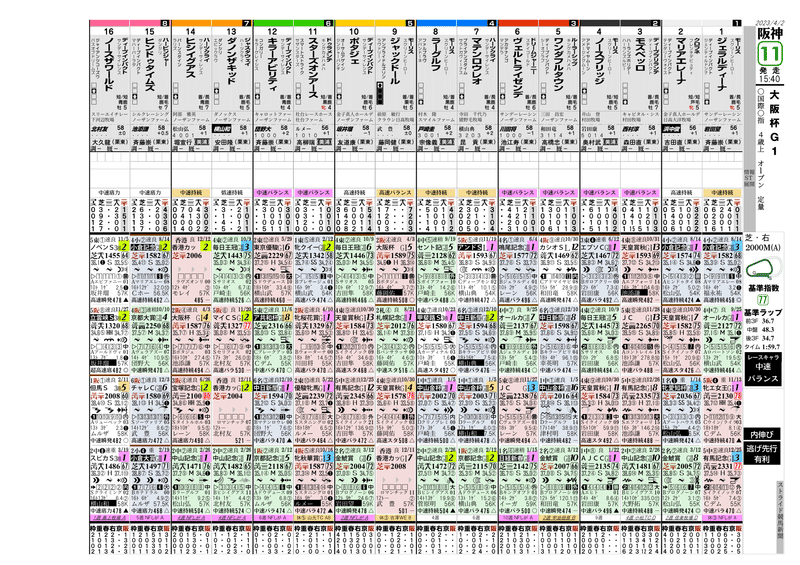 【無料新聞付き】想定版より～大阪杯・ダービー卿CT～｜ストライド競馬新聞