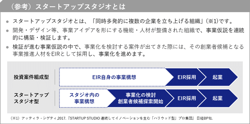 (※1)アッティラ・シゲティ,2017.『STARTUP STUDIO 連続してイノベーションを生む「ハリウッド型」プロ集団』 日経BP社