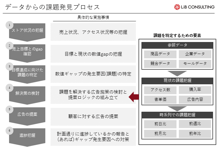 売上成長率2倍は