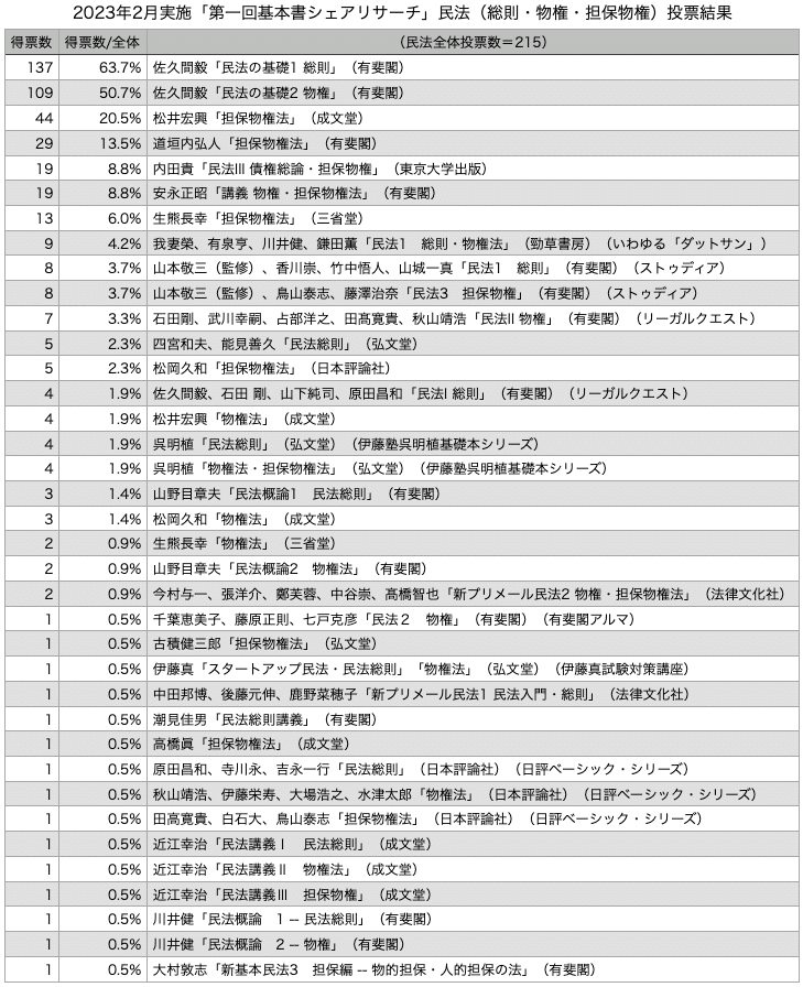 民法】基本書シェアリサーチ 結果発表です！【今受験生・合格者に使