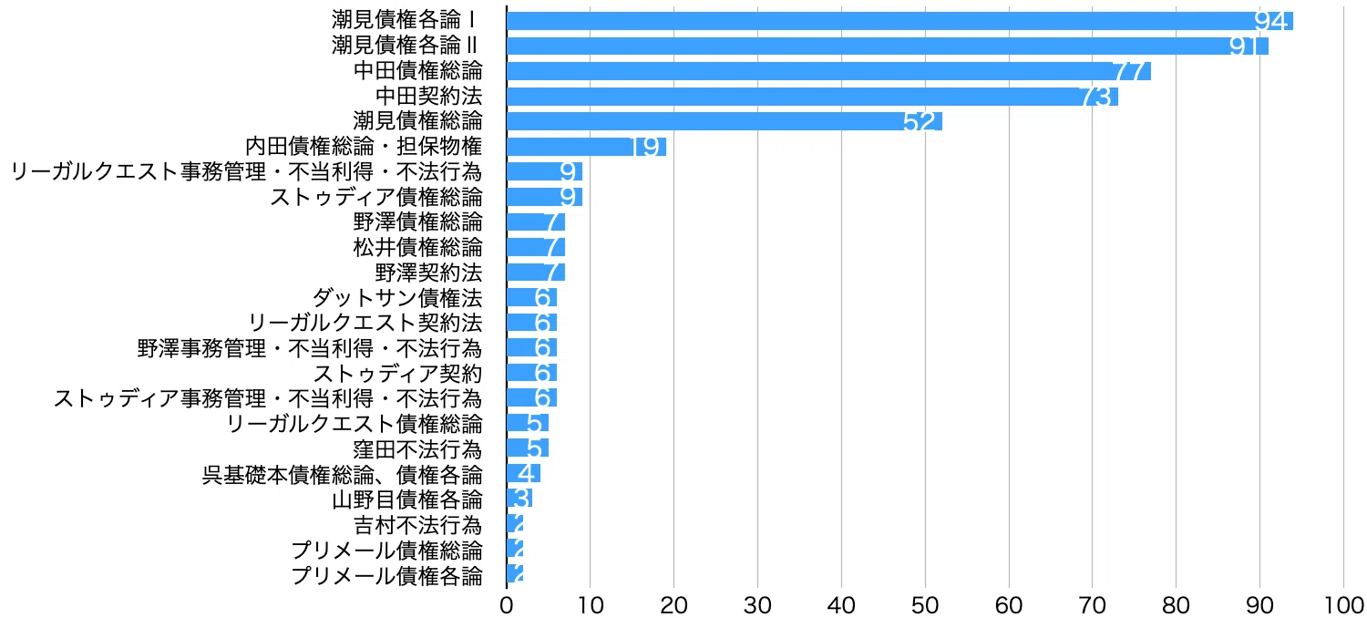 民法】基本書シェアリサーチ 結果発表です！【今受験生・合格者に使