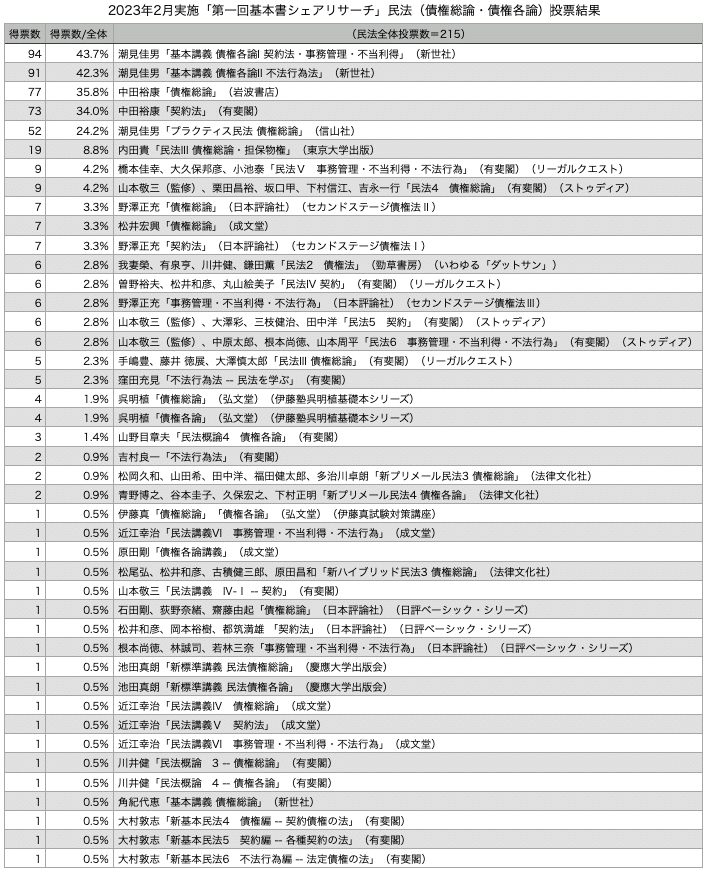 民法】基本書シェアリサーチ 結果発表です!【今受験生・合格者に使