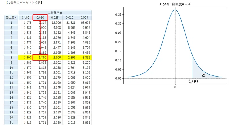 T分布 分位点 | T分布 一覧 , 图 6.6 t 分布分位点示意图 – ITDFW