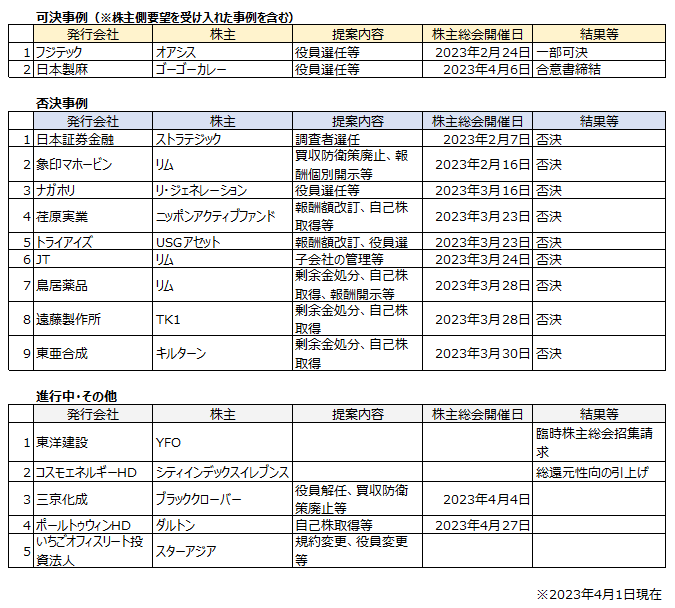株主提案の事例・アクティビストの動向（2023年3月までの事例