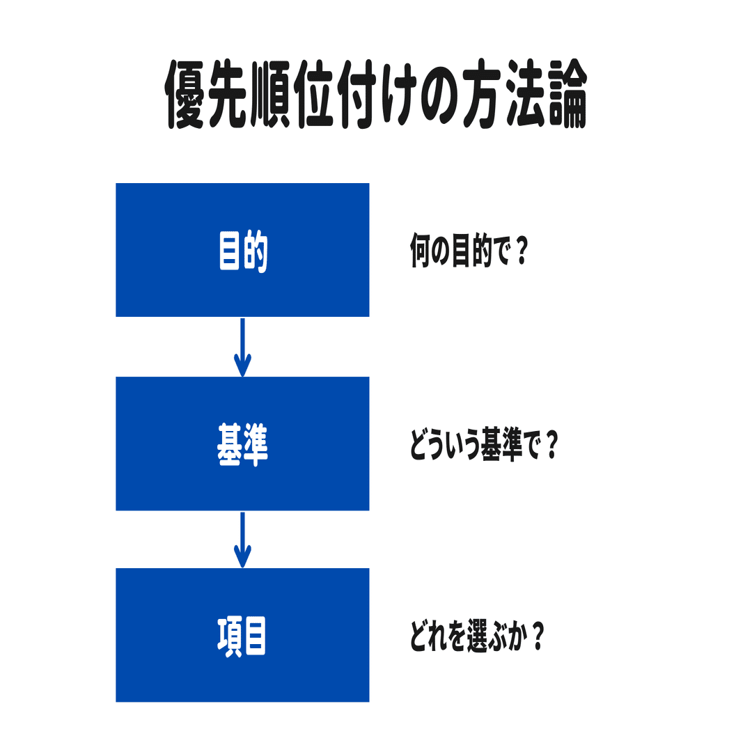 おねむ 優先作成5日 おまとめ プロダクトマネジメント】優先順位付けの方法論｜ぶんた｜大枝史典