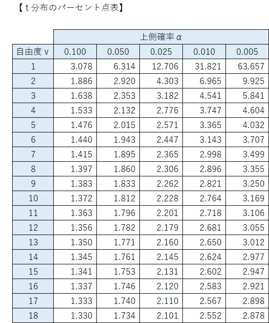 6-5 t分布の確率計算 ~ 正規分布・標本分布・t分布の旅(実験あります)|ネイピア DS
