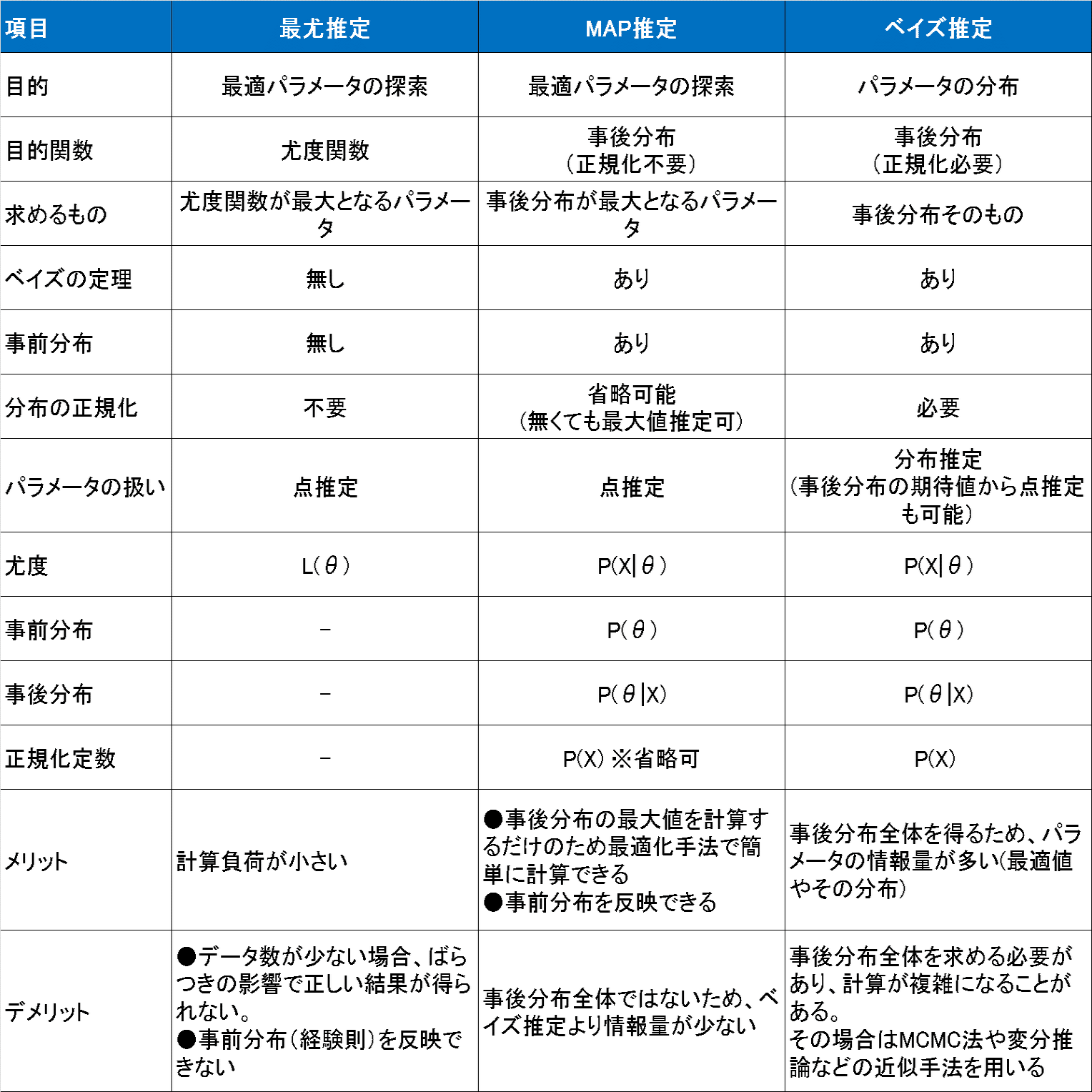 Pythonで学ぶ統計学６：最尤推定・MAP推定・ベイズ推定｜KIYO