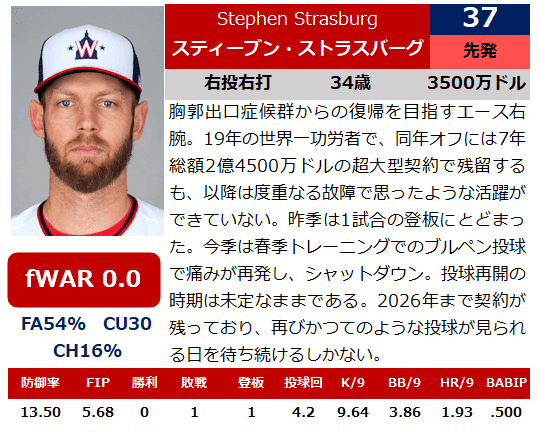 【WSH】2023年選手名鑑【投手編】|ハーパー