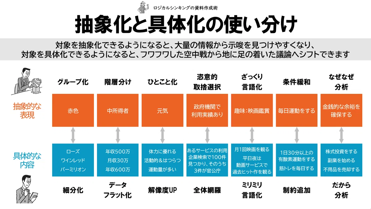 抽象化と具体化の使い分け【図解】|吉澤準特|ロジカルシンキング&図解