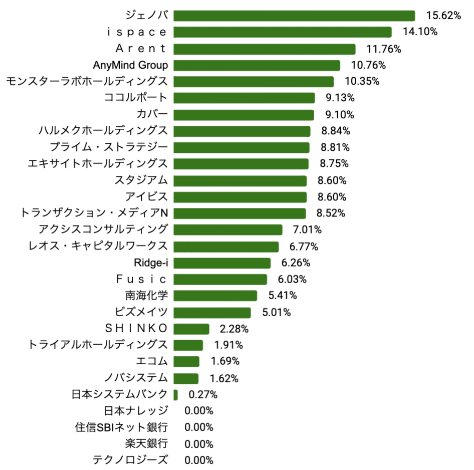 IPO時のストックオプション比率は平均何%か？ 2023年1-3月IPOデータからストックオプション発行状況を解説｜渡邊 祐也