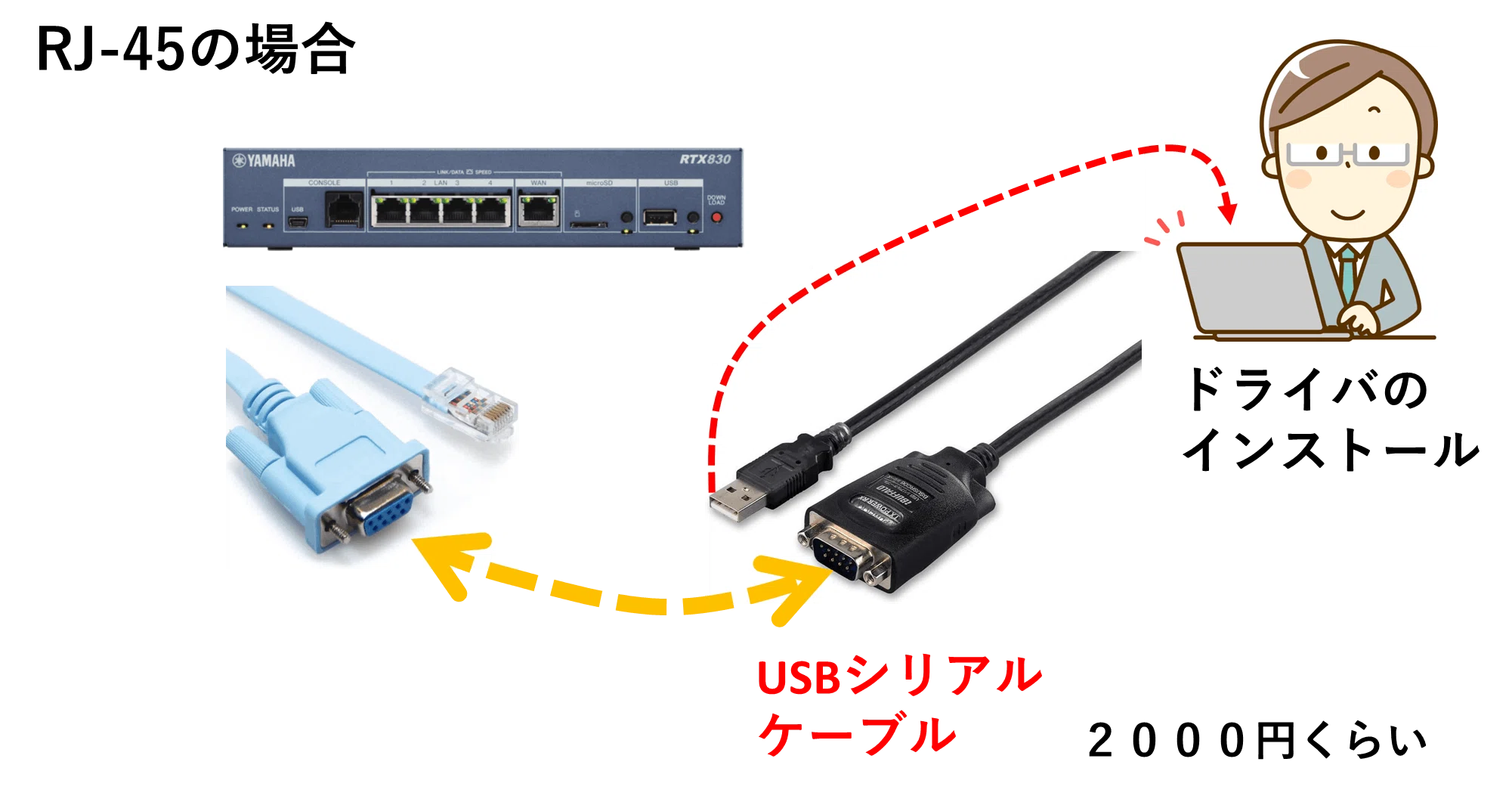 ヤマハルーター コンソールケーブル接続方法｜IP実践道場