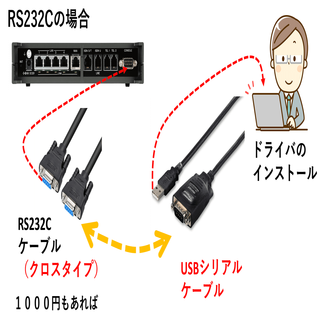 YAMAHA RTX1210 & コンソール変換USB変換アダプタ ヤマハのRTXルーターのコンソールにシリアル接続する際にUSB変換